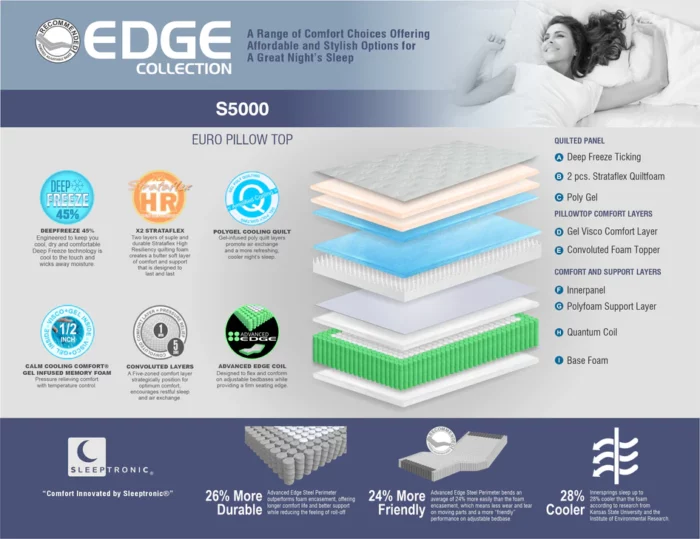 Edge S5000 Pillowtop Mattress - Image 2